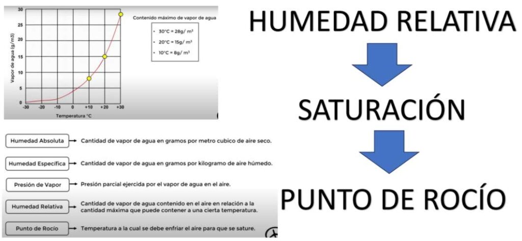 Humedad