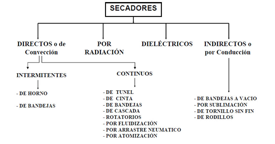 Tipos Secadores