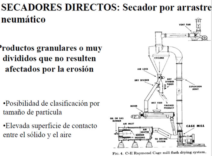 Secador por arrastre